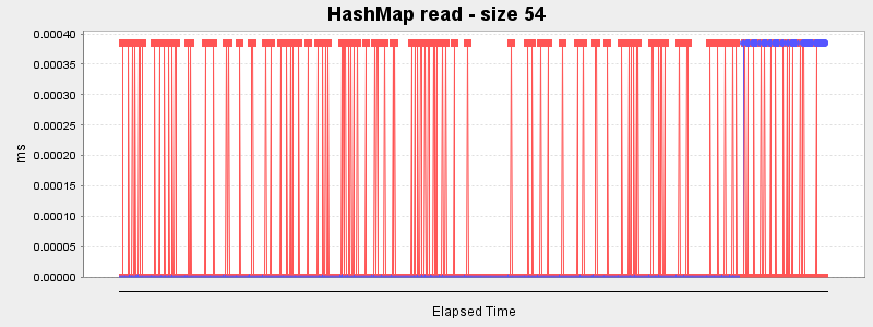 HashMap read - size 54